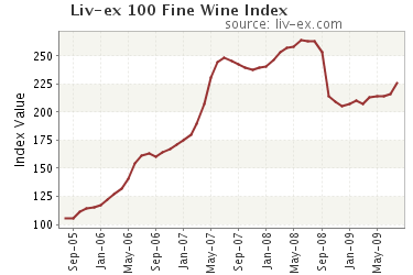 Live-ex Fine Wine Index